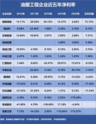 中海油服、石化油服、海油发展…谁是盈利能力最强的油服工程企业?